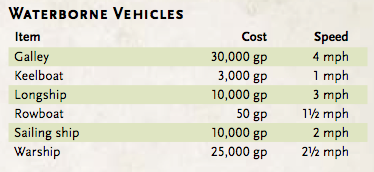 From D&D Basic rules - the price of boats!