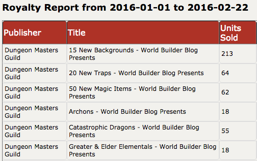 Total paid downloads as of 5:19PM Eastern on 2/22.